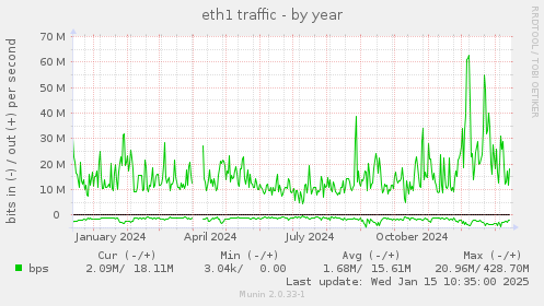 yearly graph