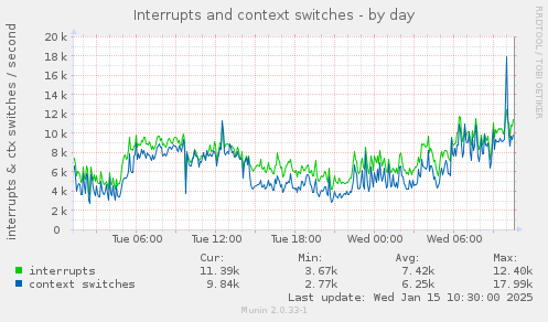 Interrupts and context switches