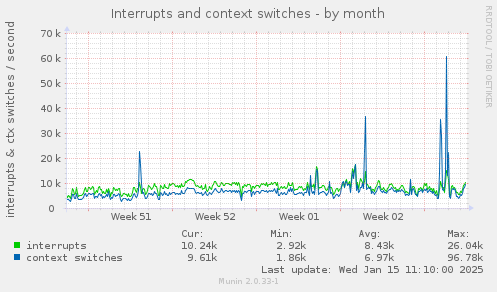 Interrupts and context switches