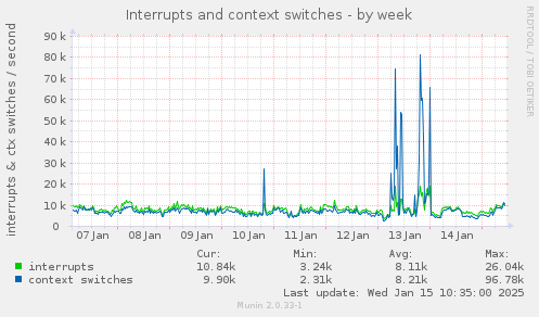 Interrupts and context switches