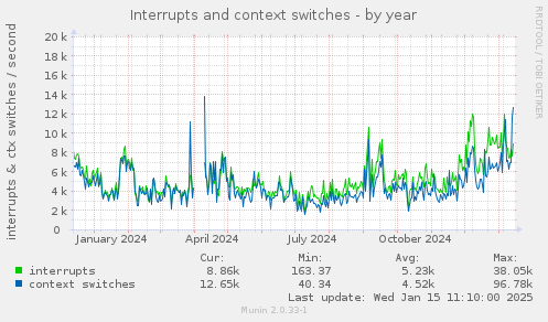 Interrupts and context switches