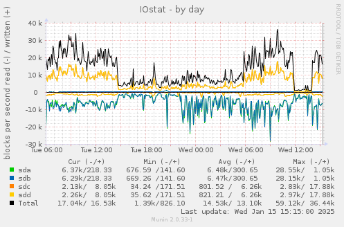 daily graph