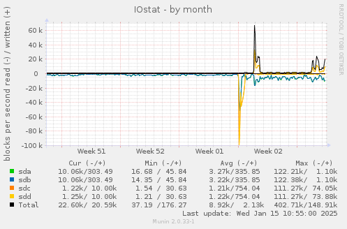 IOstat