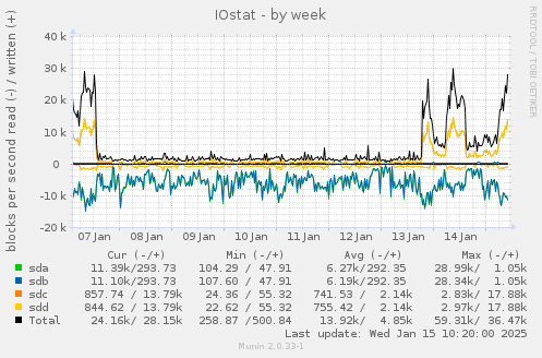 IOstat