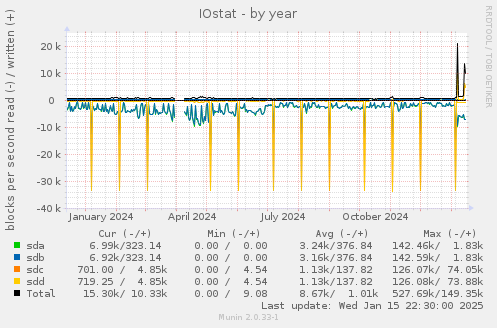 IOstat