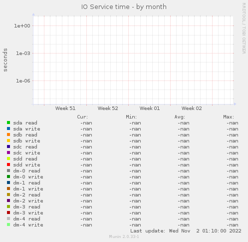 IO Service time