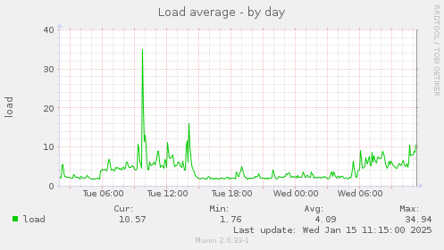 Load average