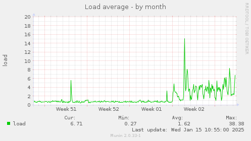 Load average