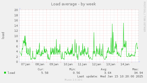 Load average