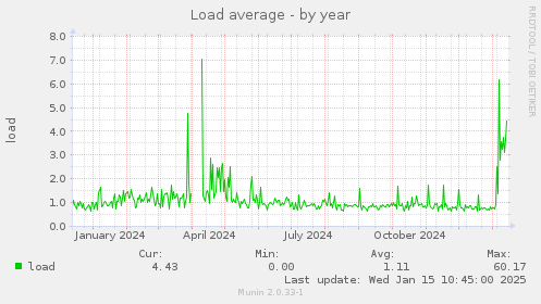 Load average