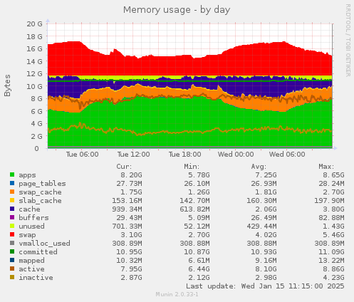 Memory usage