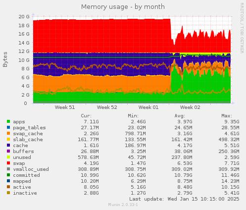 Memory usage