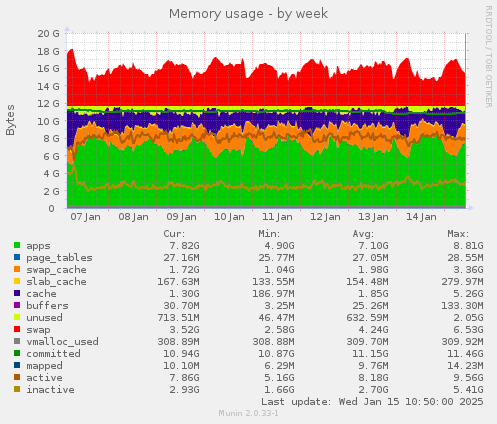 Memory usage