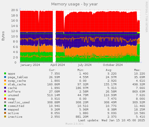 Memory usage