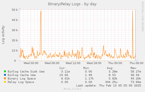 Binary/Relay Logs