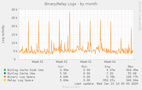 Binary/Relay Logs