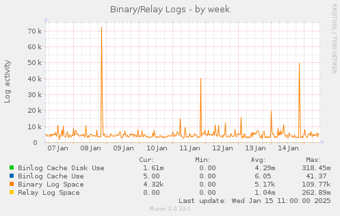 Binary/Relay Logs