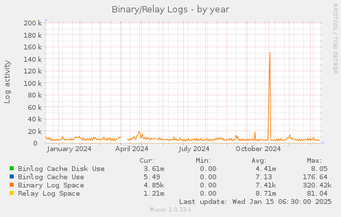 Binary/Relay Logs