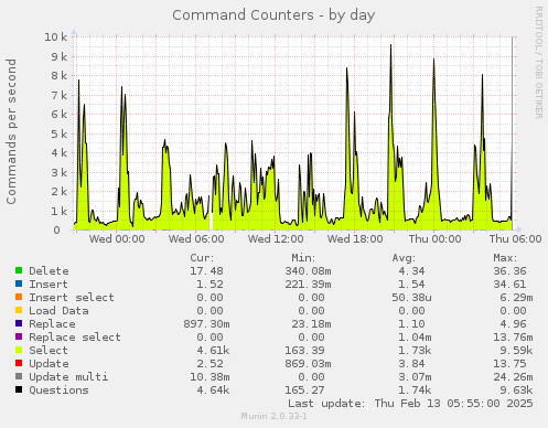 Command Counters