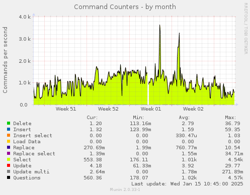 Command Counters