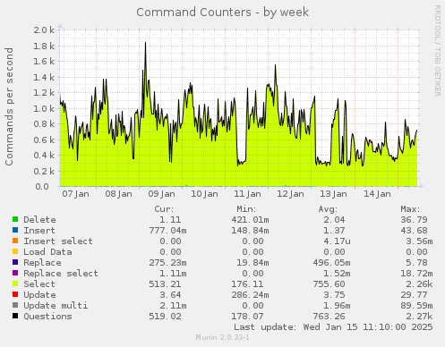 Command Counters