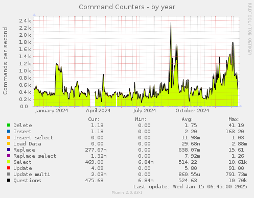 Command Counters