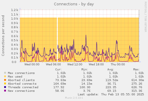 Connections