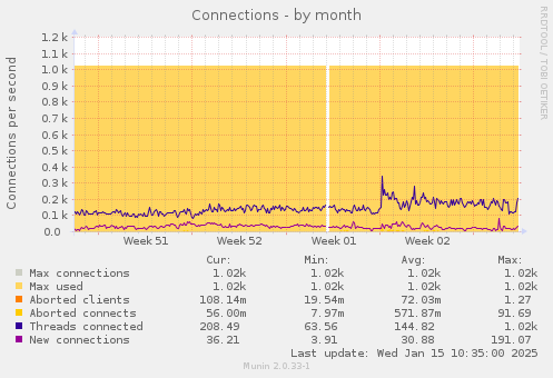 Connections