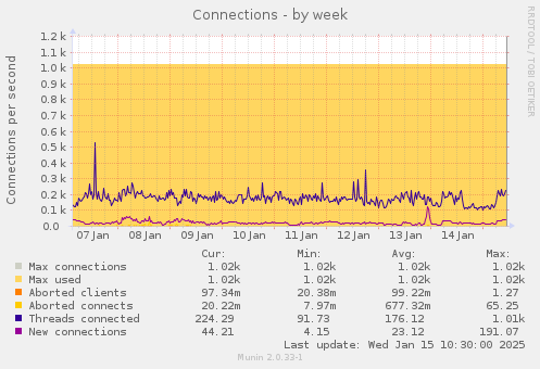 Connections