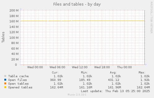 Files and tables