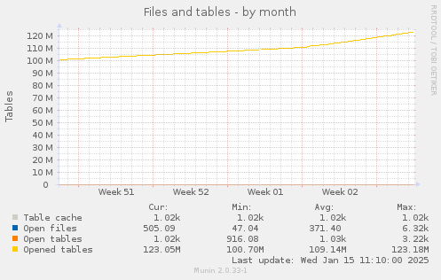 Files and tables