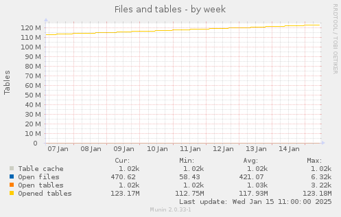 Files and tables