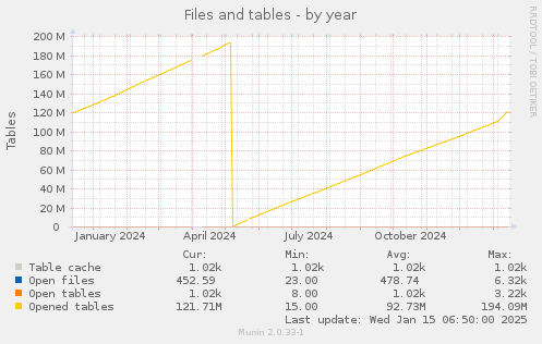 Files and tables