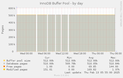 InnoDB Buffer Pool