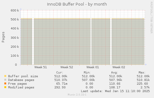 InnoDB Buffer Pool