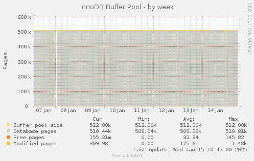 InnoDB Buffer Pool