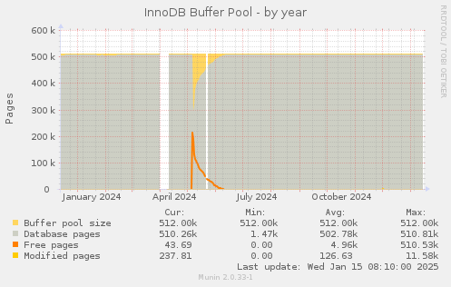 InnoDB Buffer Pool