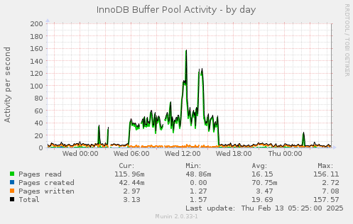 InnoDB Buffer Pool Activity