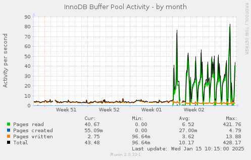 InnoDB Buffer Pool Activity