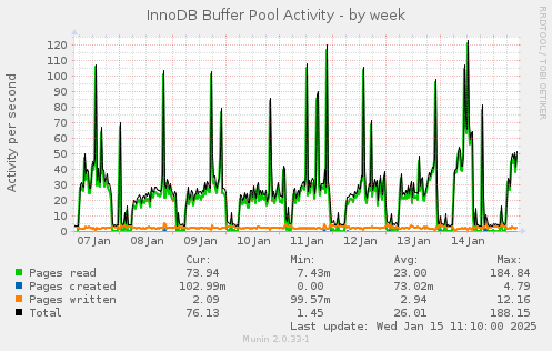 InnoDB Buffer Pool Activity