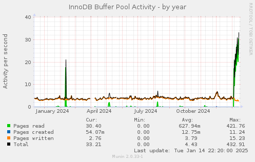 InnoDB Buffer Pool Activity