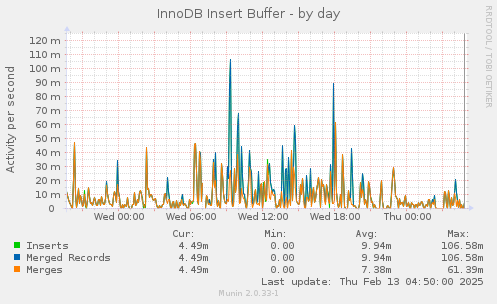 InnoDB Insert Buffer