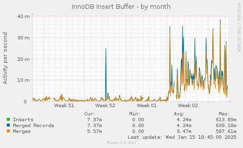 InnoDB Insert Buffer