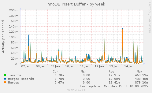 InnoDB Insert Buffer