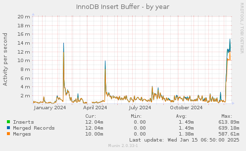 InnoDB Insert Buffer