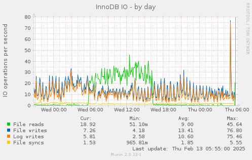 InnoDB IO