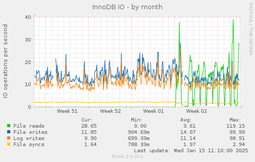 InnoDB IO