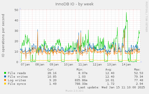 InnoDB IO