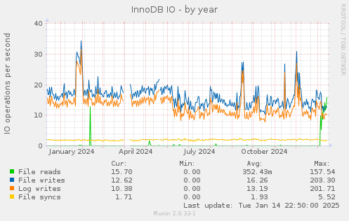 InnoDB IO