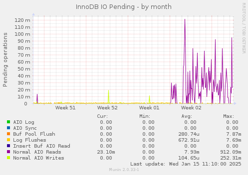 InnoDB IO Pending